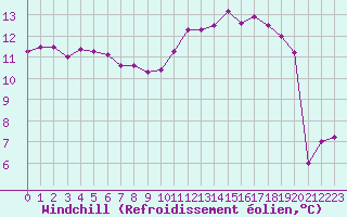 Courbe du refroidissement olien pour Saint-Germain-le-Guillaume (53)