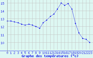 Courbe de tempratures pour Le Havre - Octeville (76)