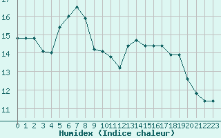 Courbe de l'humidex pour Nancy - Essey (54)