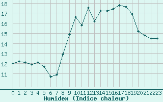 Courbe de l'humidex pour Porquerolles (83)