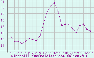 Courbe du refroidissement olien pour Saint-Brieuc (22)