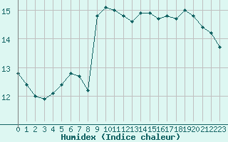 Courbe de l'humidex pour Ste (34)