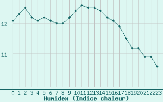 Courbe de l'humidex pour Ploumanac'h (22)