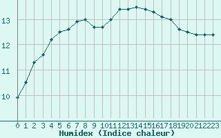 Courbe de l'humidex pour Forceville (80)