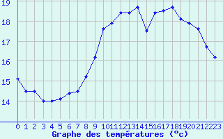 Courbe de tempratures pour Dunkerque (59)