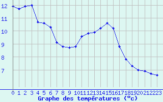 Courbe de tempratures pour Courcouronnes (91)