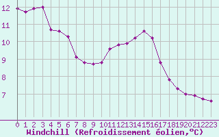 Courbe du refroidissement olien pour Courcouronnes (91)