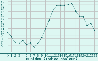 Courbe de l'humidex pour Cambrai / Epinoy (62)