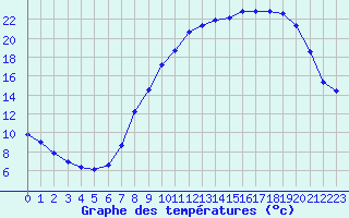 Courbe de tempratures pour Dole-Tavaux (39)