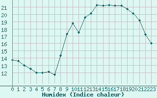 Courbe de l'humidex pour Crozon (29)