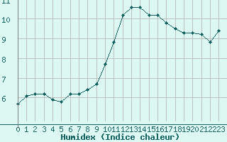 Courbe de l'humidex pour Saint-Yrieix-le-Djalat (19)