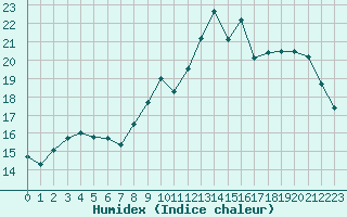 Courbe de l'humidex pour Haegen (67)