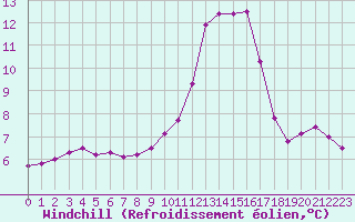 Courbe du refroidissement olien pour Aix-en-Provence (13)