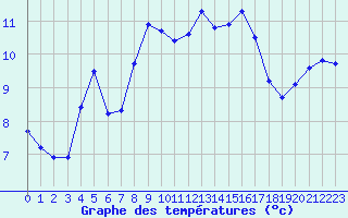 Courbe de tempratures pour Hohrod (68)