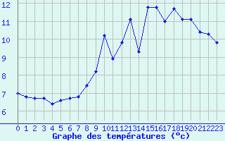 Courbe de tempratures pour Engins (38)