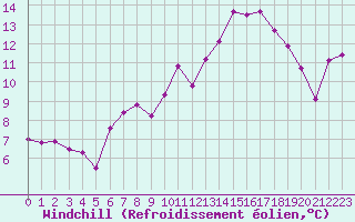 Courbe du refroidissement olien pour Le Puy - Loudes (43)