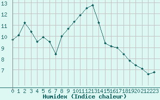 Courbe de l'humidex pour Saint-Girons (09)