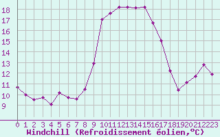 Courbe du refroidissement olien pour Solenzara - Base arienne (2B)