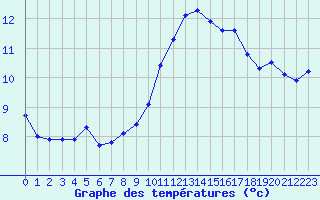 Courbe de tempratures pour Sgur-le-Chteau (19)