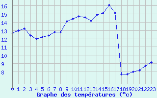Courbe de tempratures pour Croisette (62)