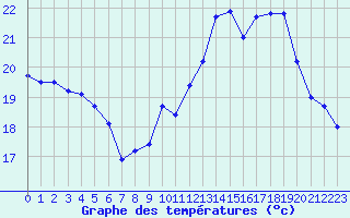 Courbe de tempratures pour Sermange-Erzange (57)