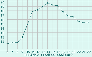 Courbe de l'humidex pour Doissat (24)