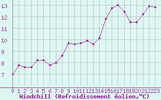 Courbe du refroidissement olien pour Reims-Prunay (51)