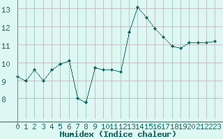 Courbe de l'humidex pour Ile Rousse (2B)