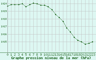 Courbe de la pression atmosphrique pour Lille (59)