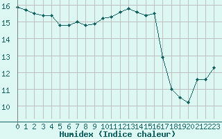 Courbe de l'humidex pour La Roche-sur-Yon (85)