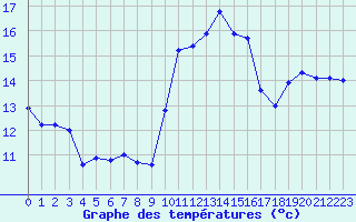 Courbe de tempratures pour Marignane (13)