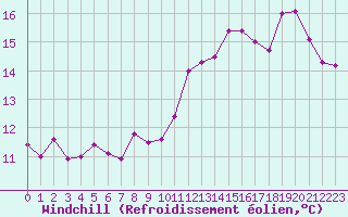 Courbe du refroidissement olien pour Nancy - Essey (54)