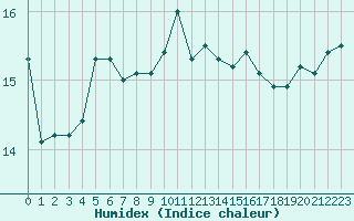 Courbe de l'humidex pour Cap Pertusato (2A)