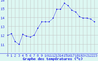 Courbe de tempratures pour Ouessant (29)