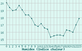 Courbe de l'humidex pour Cap de la Hague (50)