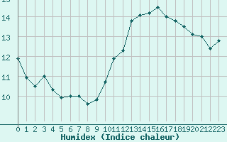 Courbe de l'humidex pour Pordic (22)