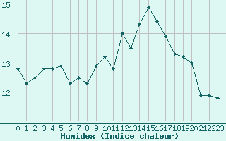 Courbe de l'humidex pour Cap Ferret (33)