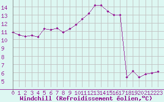Courbe du refroidissement olien pour Almenches (61)
