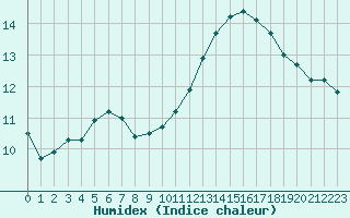 Courbe de l'humidex pour Le Bourget (93)