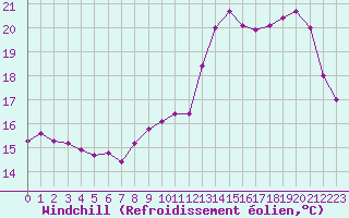 Courbe du refroidissement olien pour Lignerolles (03)