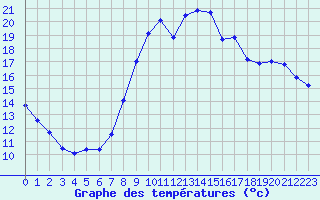 Courbe de tempratures pour Bziers Cap d