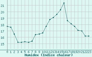 Courbe de l'humidex pour Beauvais (60)