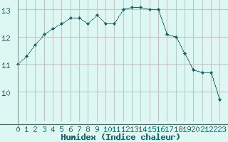 Courbe de l'humidex pour Sarzeau (56)