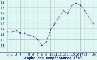 Courbe de tempratures pour Frontenac (33)