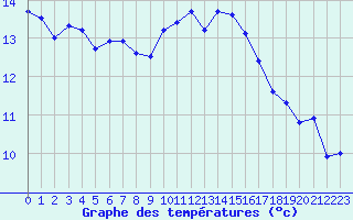 Courbe de tempratures pour Perpignan (66)