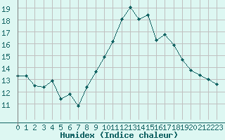 Courbe de l'humidex pour Perpignan Moulin  Vent (66)