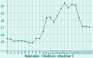 Courbe de l'humidex pour Cherbourg (50)