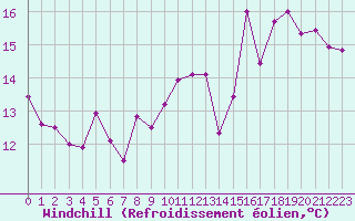 Courbe du refroidissement olien pour Nancy - Essey (54)
