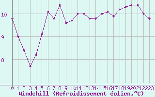 Courbe du refroidissement olien pour Variscourt (02)