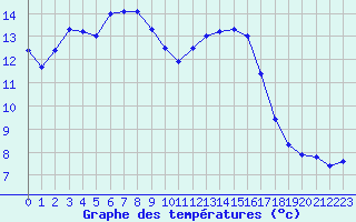 Courbe de tempratures pour Le Vigan (30)